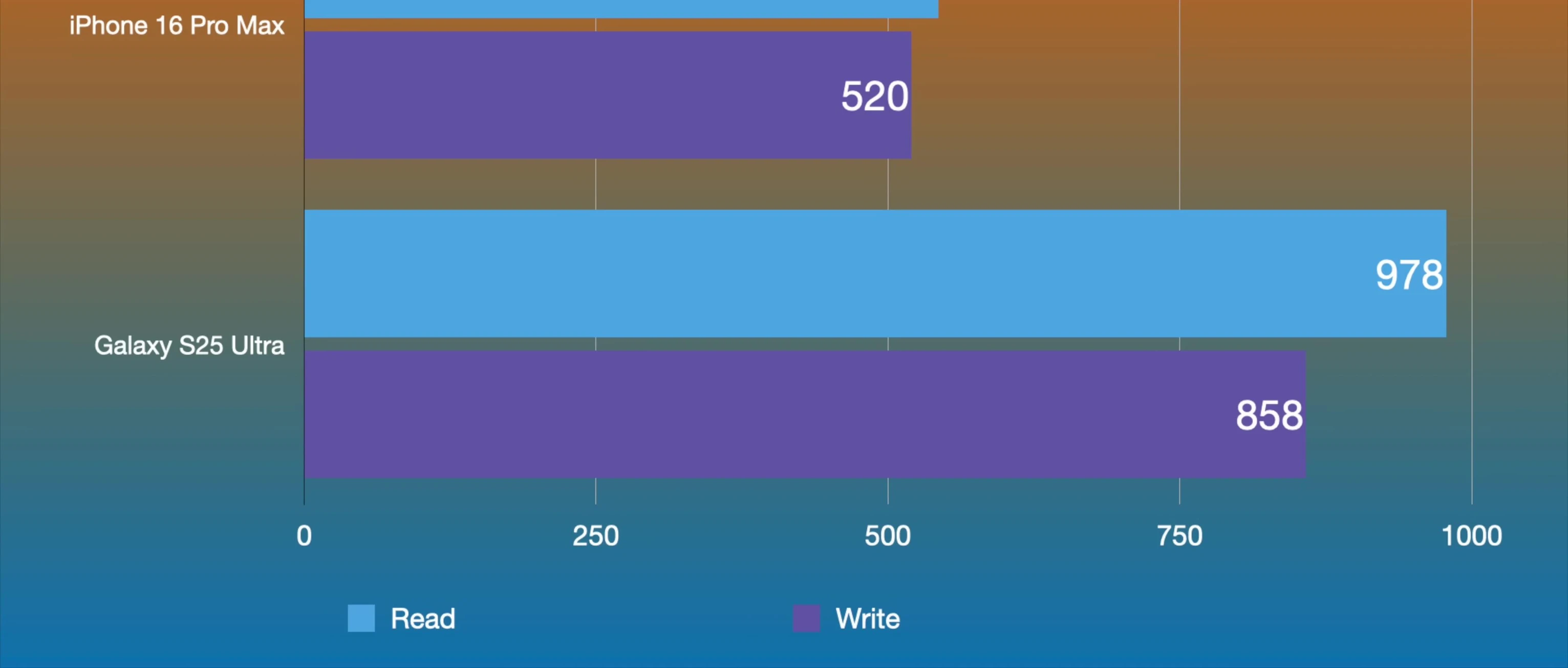 Read/Write speed comparison chart
