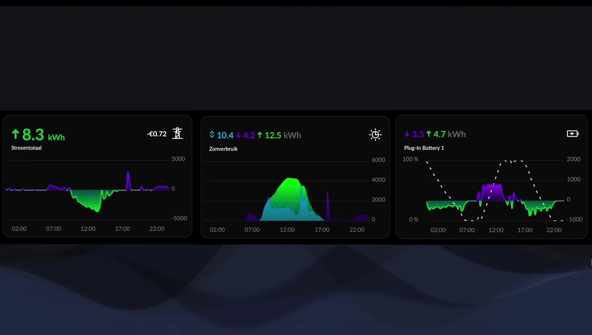 Graph showing first day's energy usage, solar production and battery usage