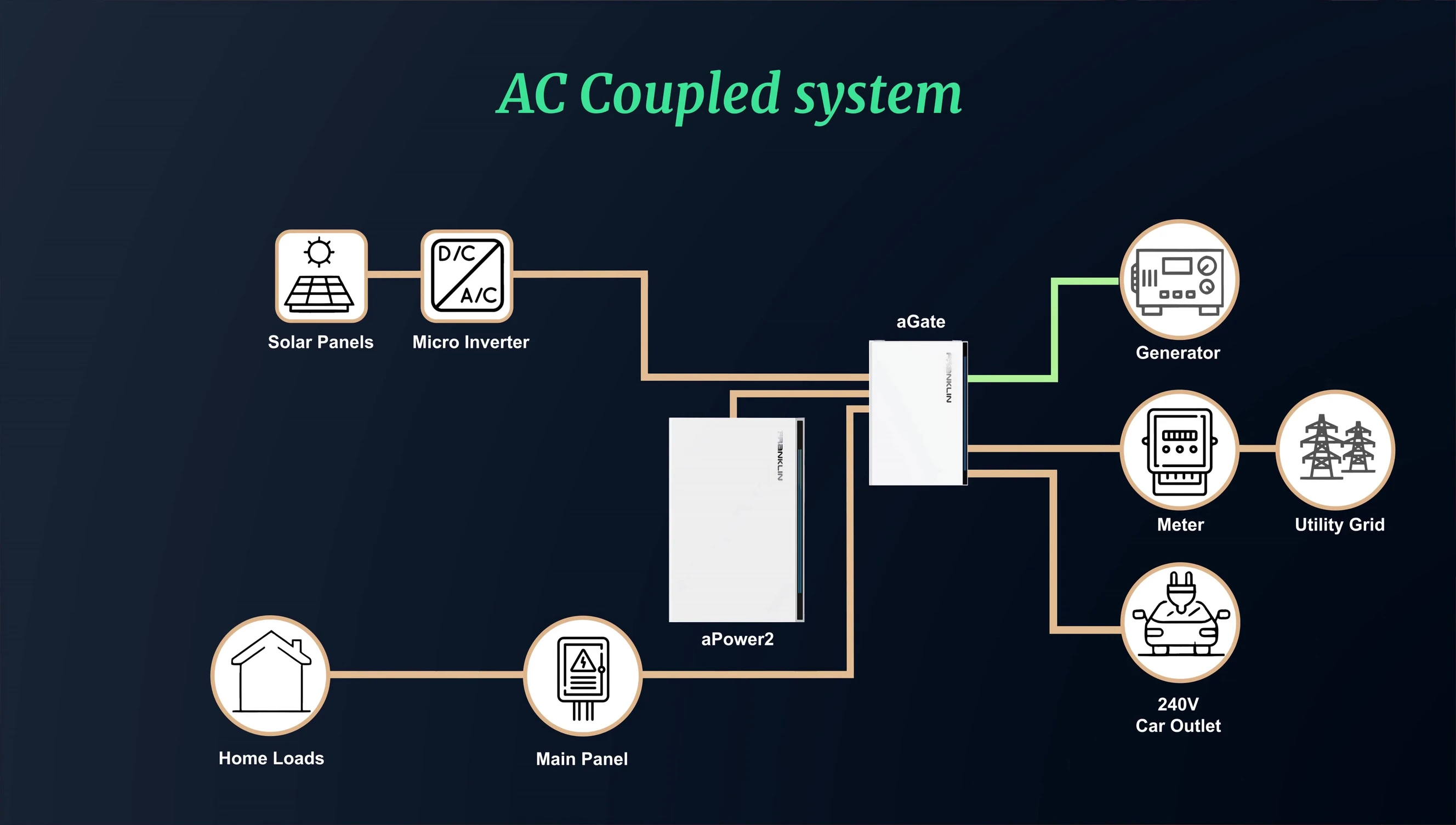 Diagram illustrating how microinverters work with the Franklin A Power 2.