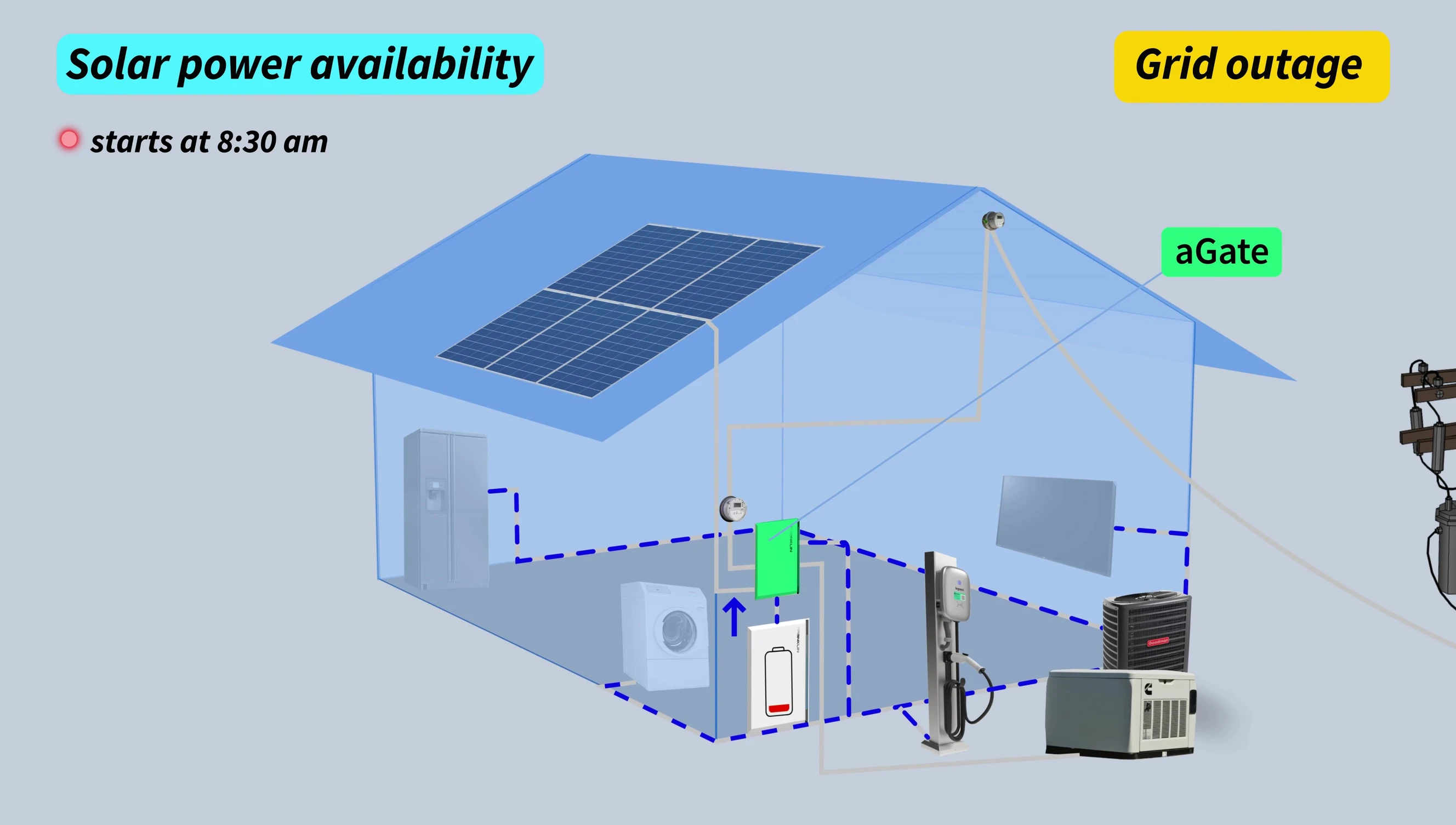 Diagram demonstrating how the generator module works with the battery and AATE.