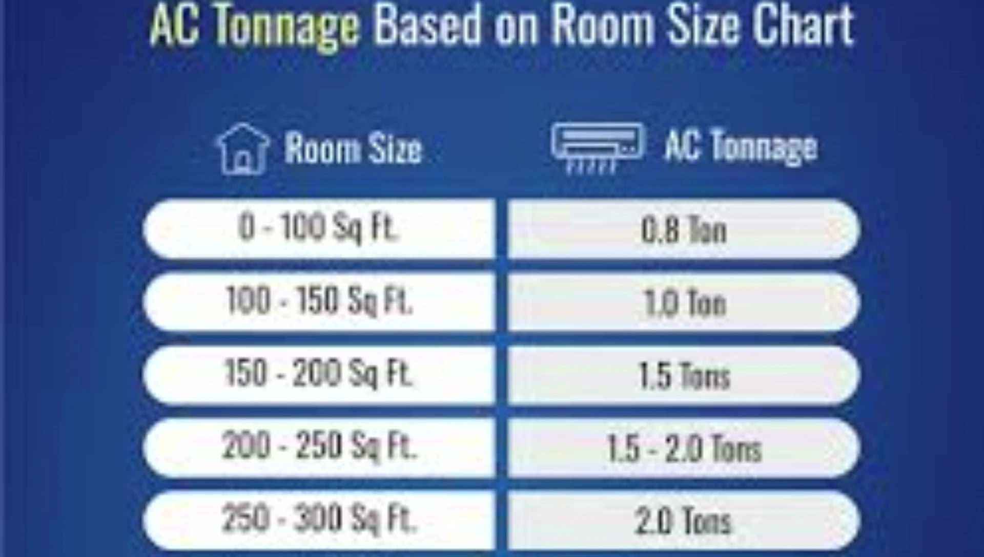 Visual representation of different room sizes and corresponding AC tonnage.