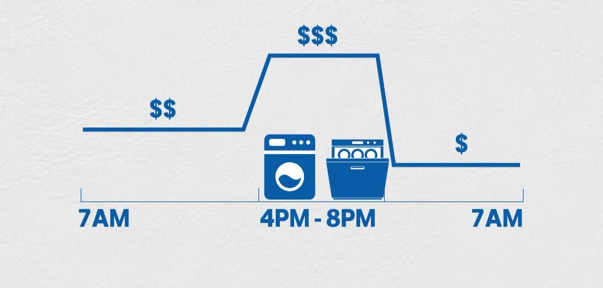 Visual representation of household appliances and their energy consumption during peak and off-peak hours.