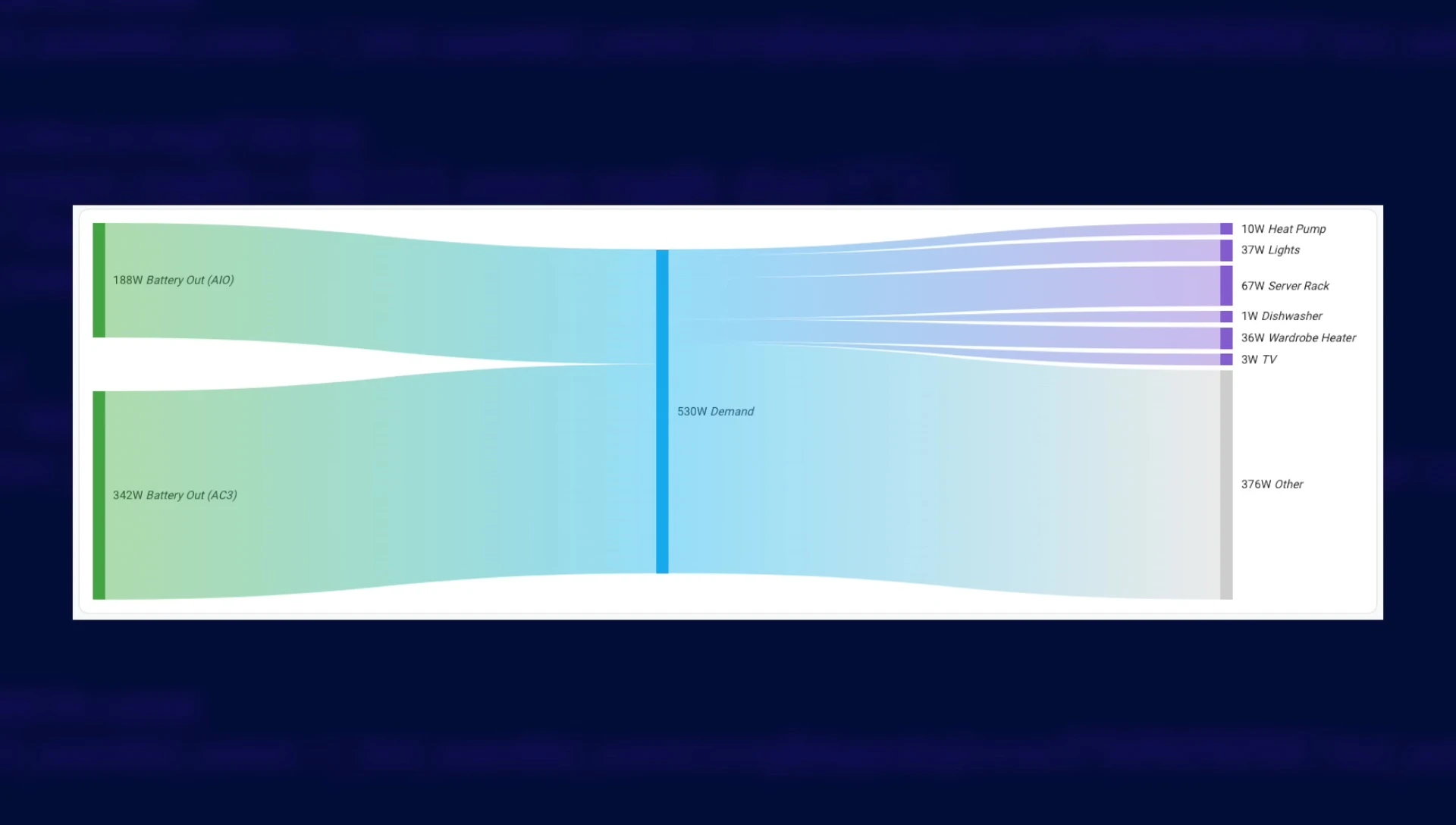 Sankey Diagram showing typical power flow