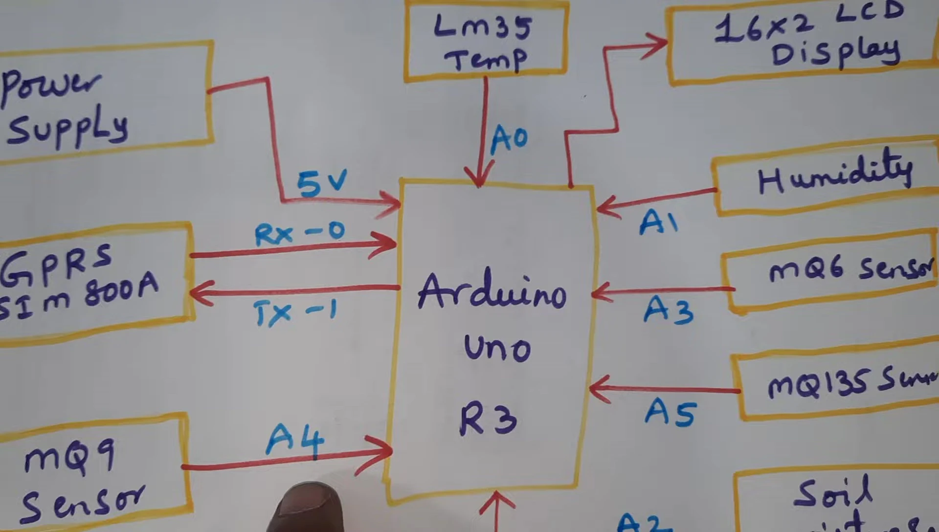 The LM35 temperature sensor connected to the Arduino board.