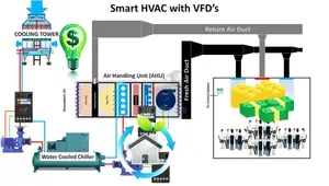 Smart HVAC Control with VFDs: Energy Efficiency and Comfort