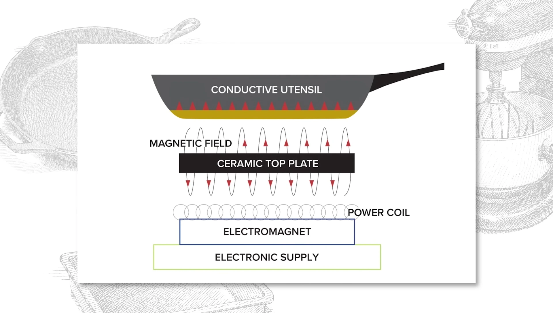 Diagram illustrating the workings of an induction cooktop, showing the electric coil and magnetic field.
