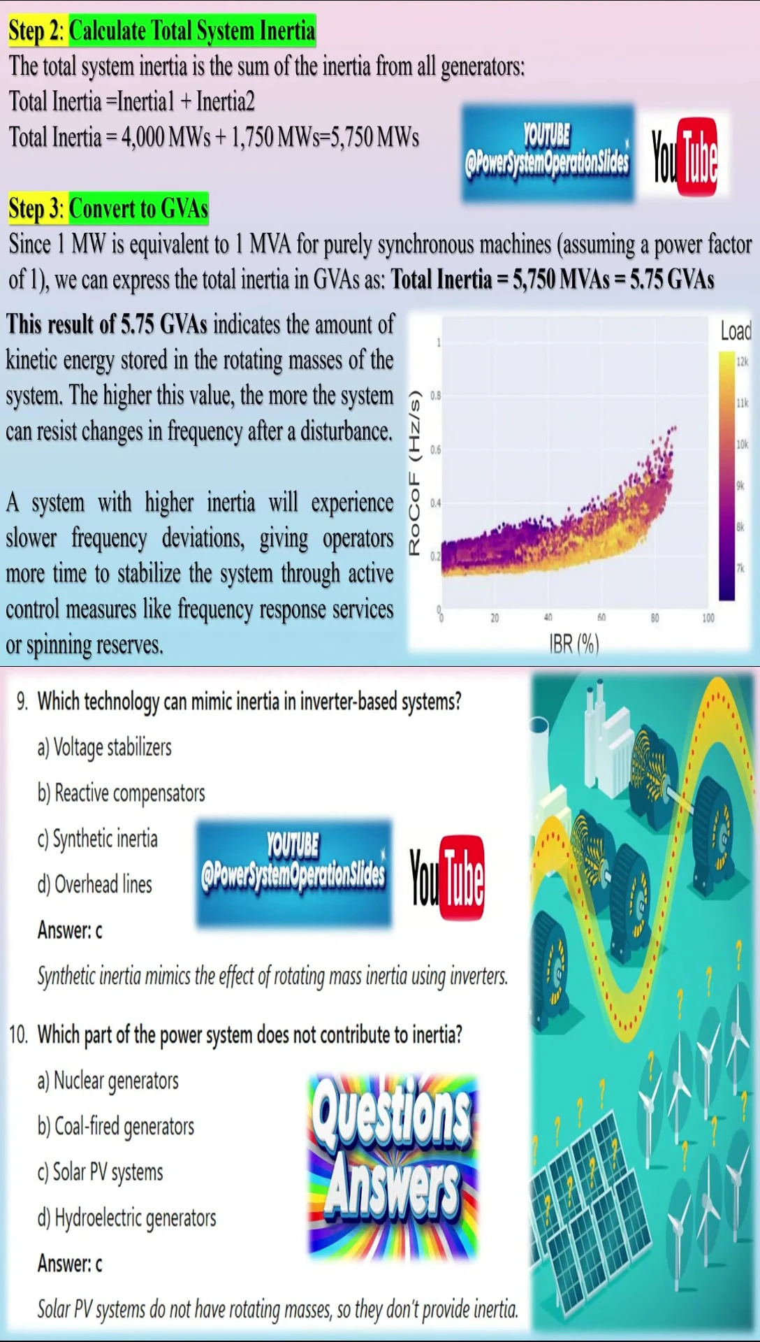 Diagram showing the use of PMUs and WAMS for inertia monitoring.