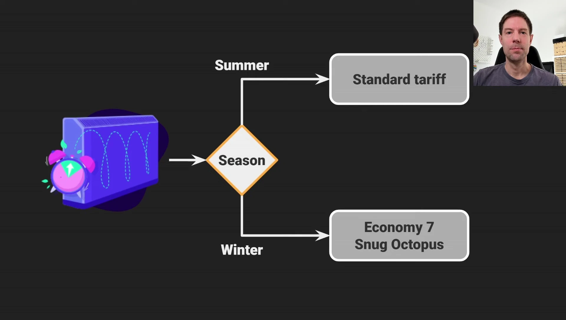 Screenshot discussing smart tariffs for storage heaters.