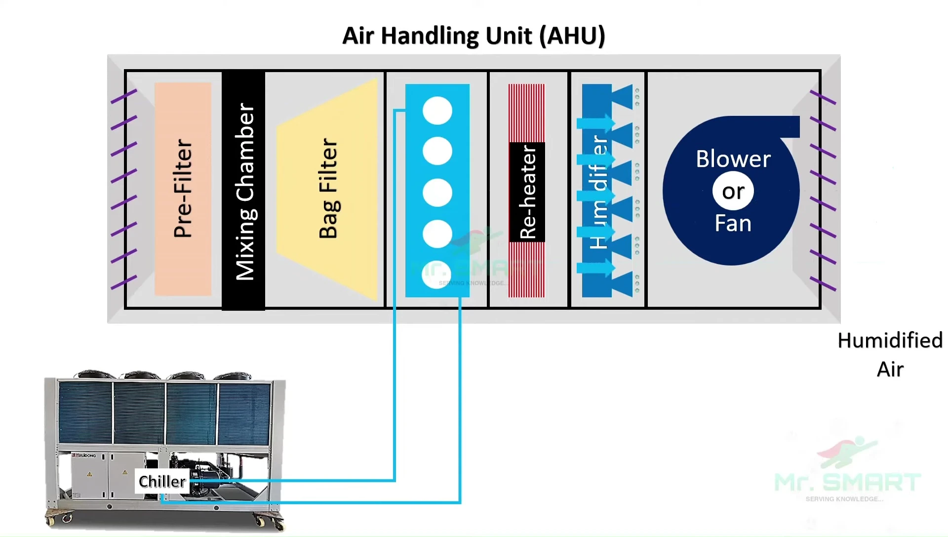 Diagram showing the humidifier component within the HVAC system.