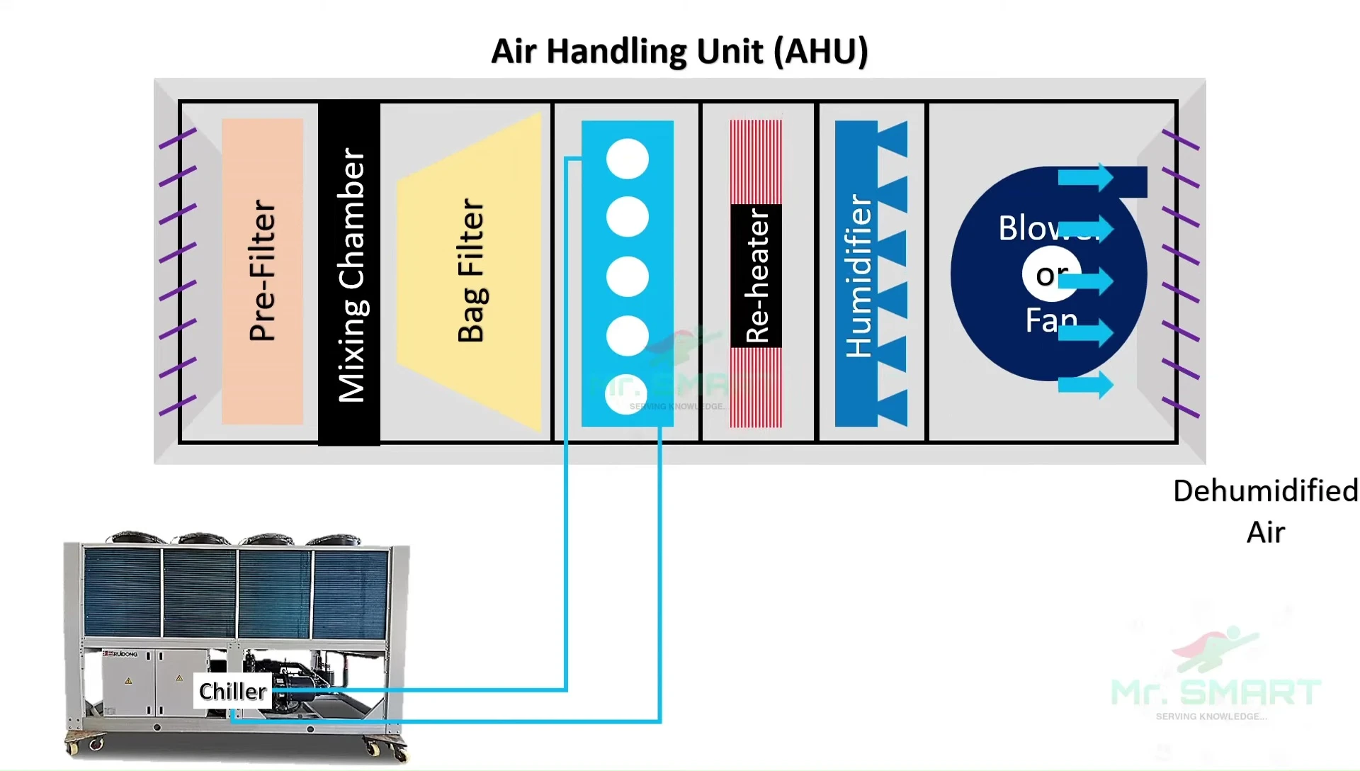 Illustration of the reheater in the dehumidification process.